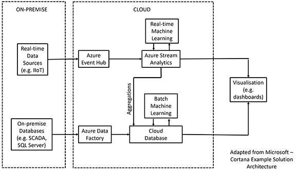 Figure 1: An example of predictive analytics architecture in the cloud.